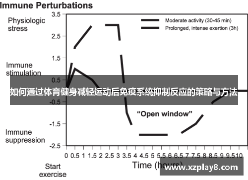 如何通过体育健身减轻运动后免疫系统抑制反应的策略与方法
